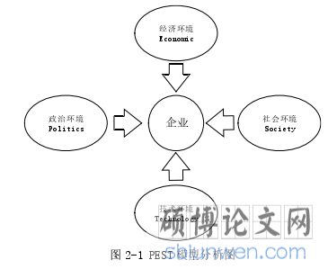 图 2-1 PEST 模型分析图