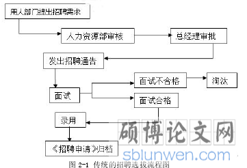 图 2-1 传统的招聘选拔流程图