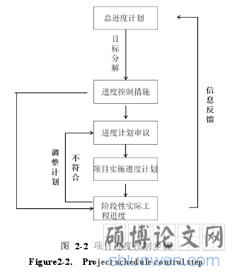 图 2-2 项目进度控制步骤
