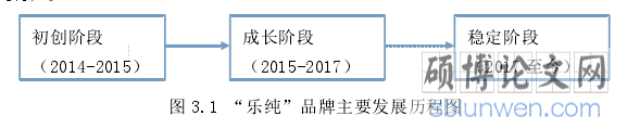 图 3.1 “乐纯”品牌主要发展历程图