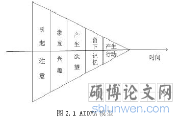 图 2.1 AIDMA 模型