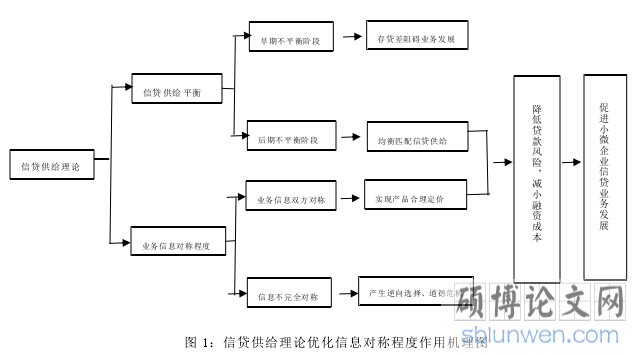 图 1：信贷供给理论优化信息对称程度作用机理图