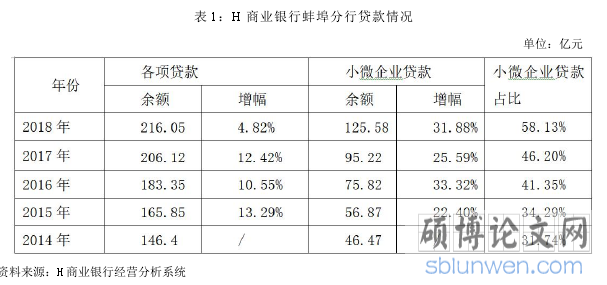 表 1：H 商业银行蚌埠分行贷款情况