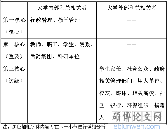 大学生内部利益相关者