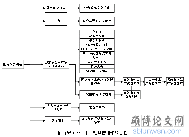 监督管理组织体系
