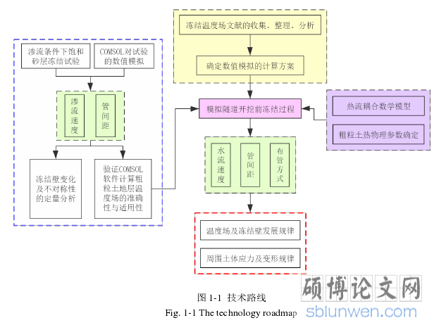 图 1-1  技术路线