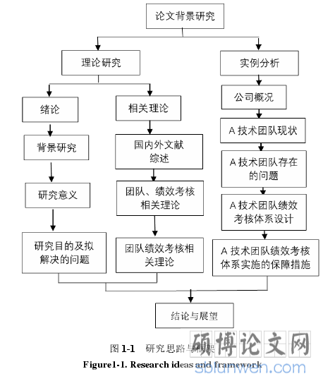 图 1-1   研究思路与框架