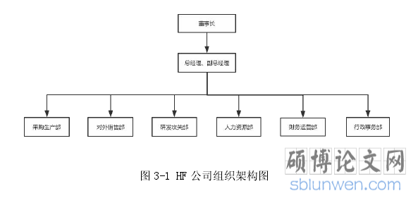 图 3-1 HF 公司组织架构图