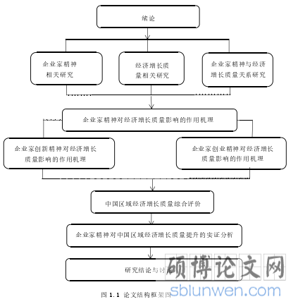 图 1.1 论文结构框架图