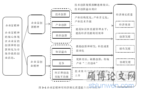 图 3-1 企业家精神对经济增长质量提升的作用机理