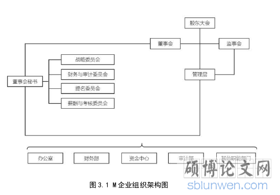 图 3.1 M 企业组织架构图