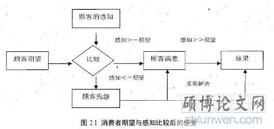 图 2.1  消费者期望与感知比较后的感受