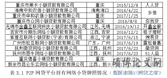 表 3.1 P2P 网贷平台持有网络小贷牌照情况（数据来源：网贷之家） 