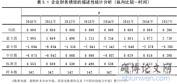 表 5.1 企业财务绩效的描述性统计分析（纵向比较—时间）