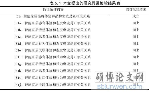 表 6.1 本文提出的研究假设检验结果表