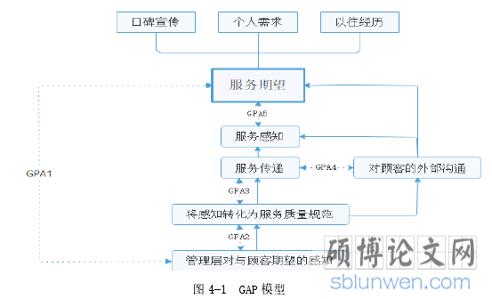 图 4-1  GAP 模型