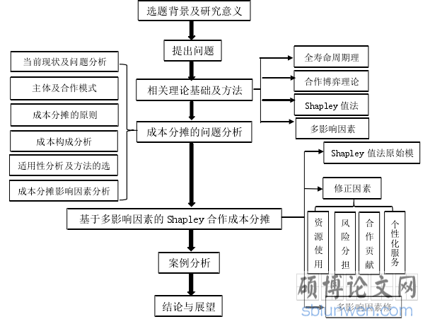 图 1.1 技术路线图