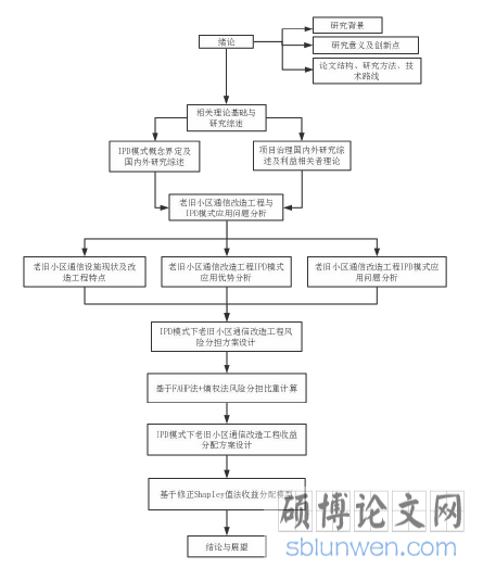 图 1.1 技术路线图