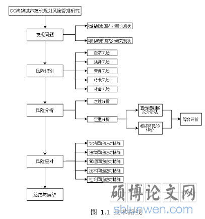 图  1.1  技术路线