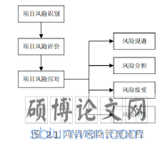 图  2.1  项目风险管理流程