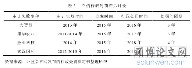 表 6-1  立信行政处罚滞后时长
