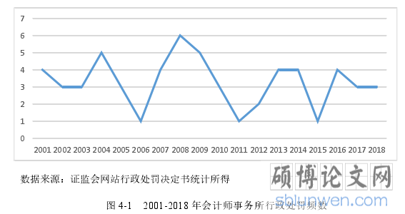 图 4-1   2001-2018 年会计师事务所行政处罚频数