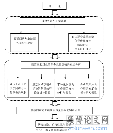 图 1.1  本文研究框架示意图