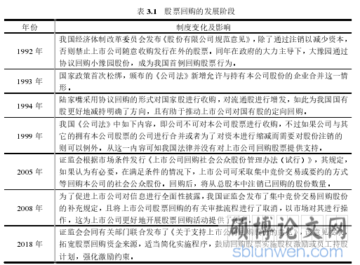 表 3.1  股票回购的发展阶段