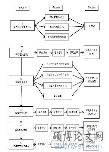 图 1-1   技术路线图