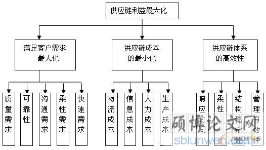 供应链最大化