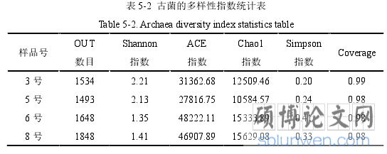 表 5-2  古菌的多样性指数统计表