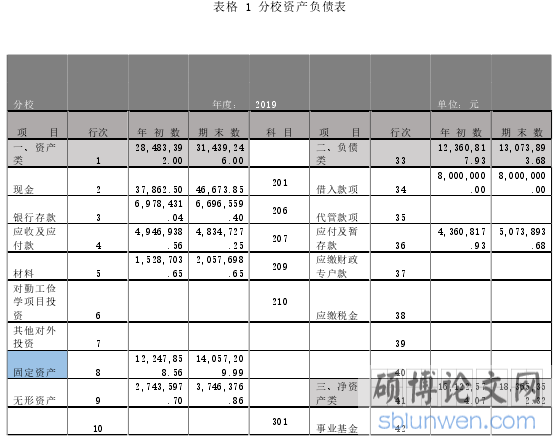 表格 1 分校资产负债表