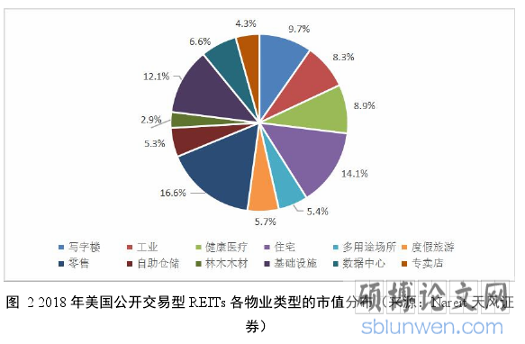 图 2 2018 年美国公开交易型 REITs 各物业类型的市值分布(来源:Nareit 天风证券)