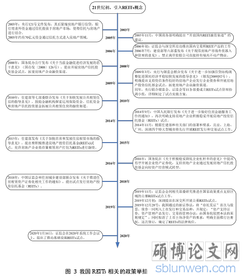 图 3 我国 REITs 相关的政策举措