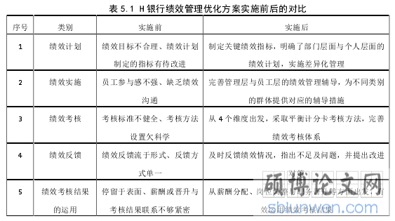 表 5.1 H 银行绩效管理优化方案实施前后的对比