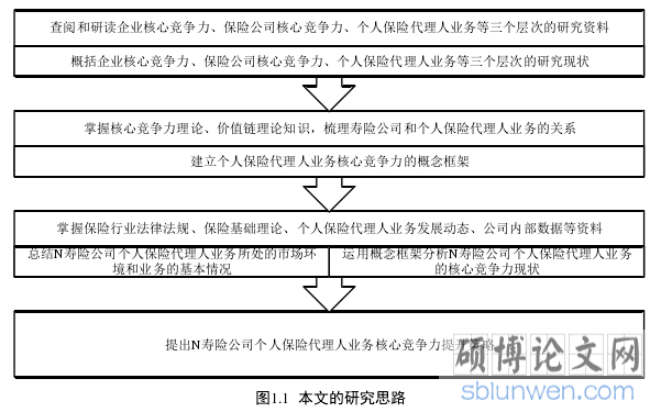 图1.1 本文的研究思路
