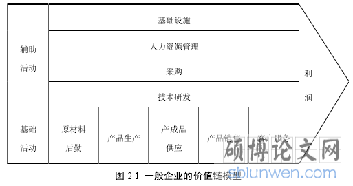 图 2.1 一般企业的价值链模型
