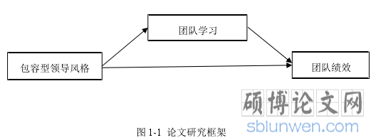 图 1-1  论文研究框架