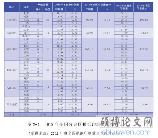 图 2-1 2018 年全国各地区报纸印刷量分布统计
