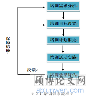 图 2-1 培训体系流程图
