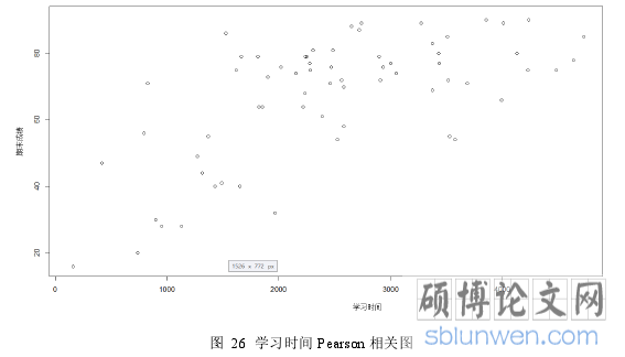 图 26 学习时间 Pearson 相关图