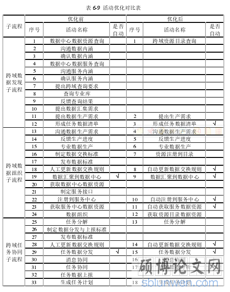 表 6-9  活动优化对比表