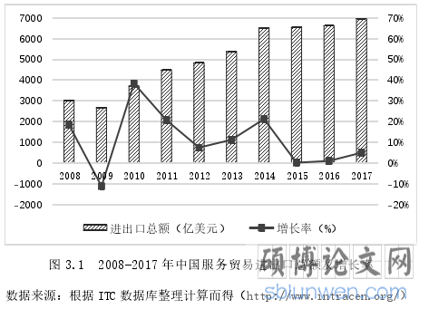 图 3.1 2008-2017 年中国服务贸易进出口总额及增长率