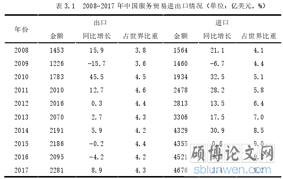 表 3.1 2008-2017 年中国服务贸易进出口情况(单位:亿美元,%)