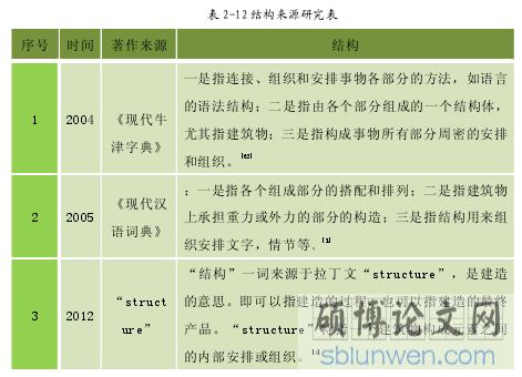 表 2-12 结构来源研究表