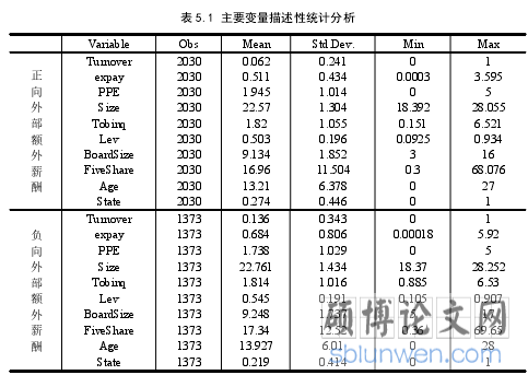 表 5.1 主要变量描述性统计分析