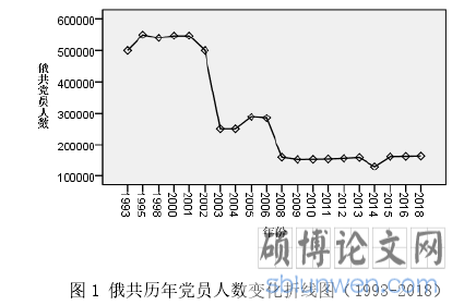图 1 俄共历年党员人数变化折线图（1993-2018） 