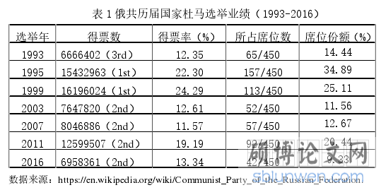 表 1 俄共历届国家杜马选举业绩（1993-2016） 