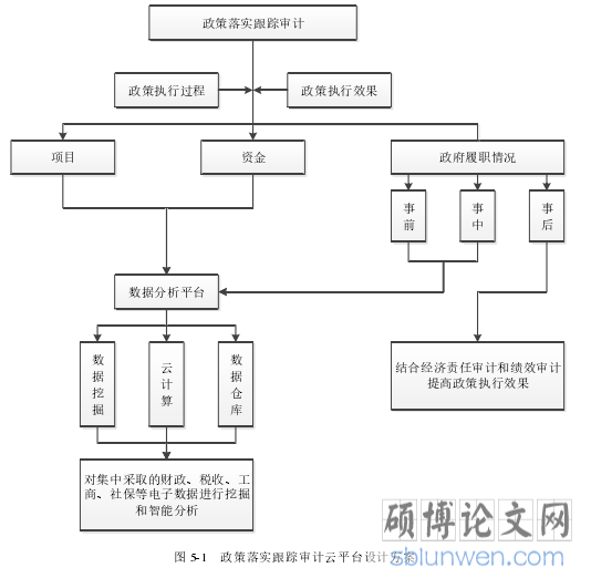 图 5-1   政策落实跟踪审计云平台设计方案