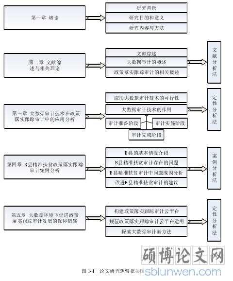 图 1-1   论文研究逻辑框架图 